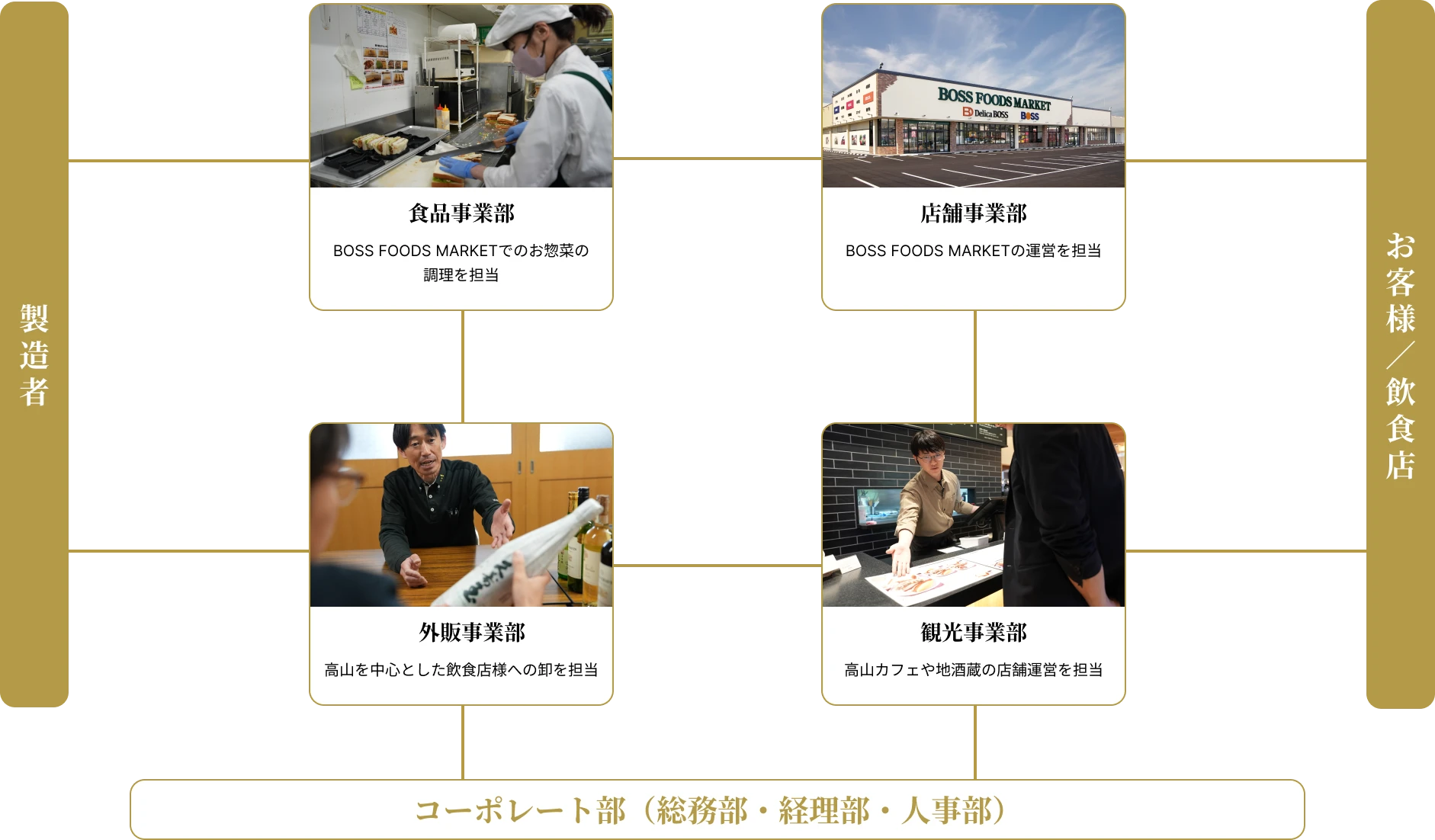組織図