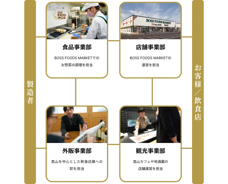 組織図