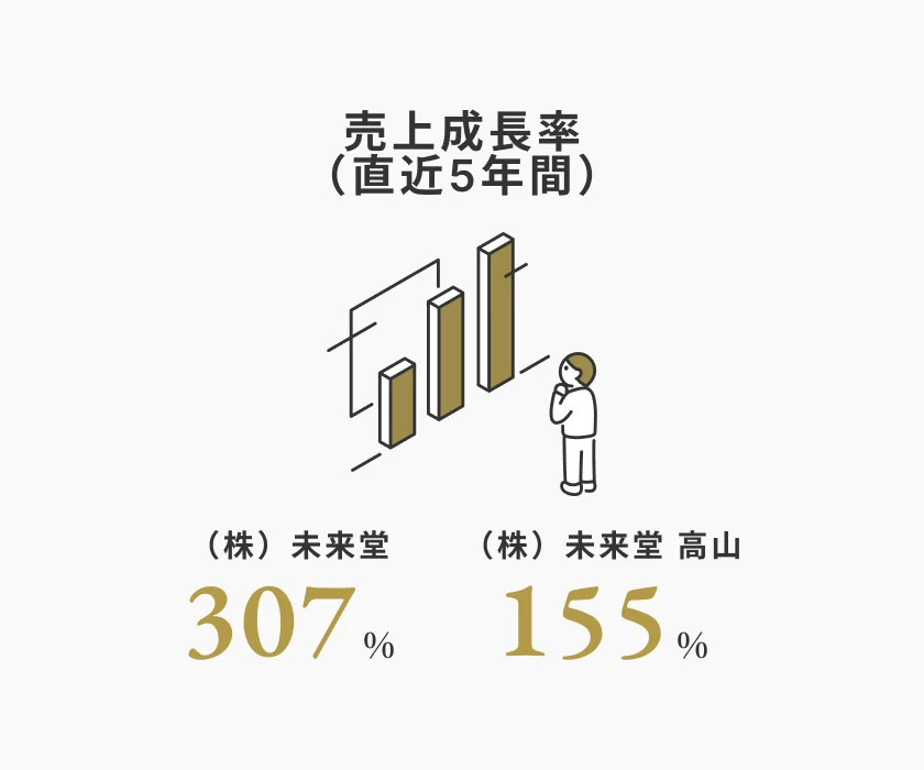 売上成長率