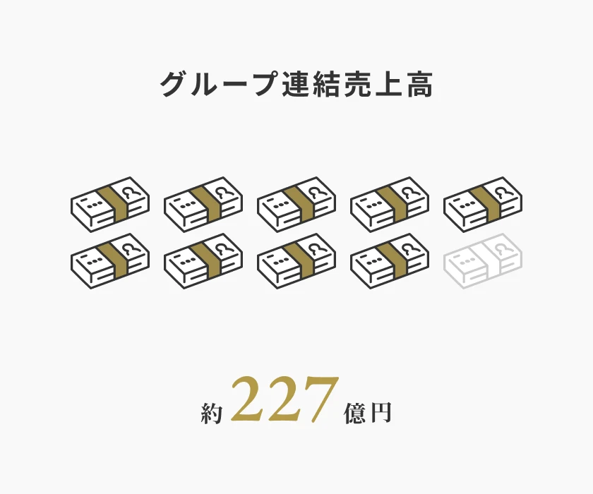 グループ連結売上高