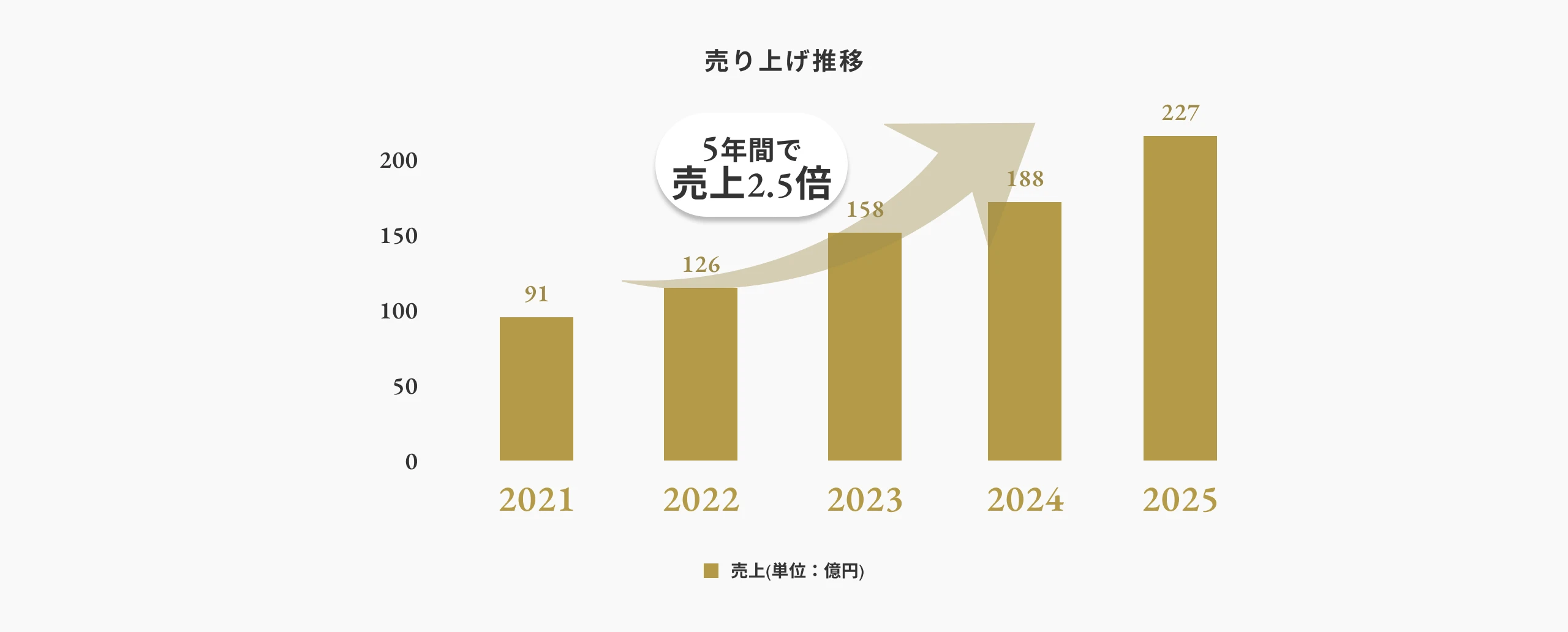 売上推移