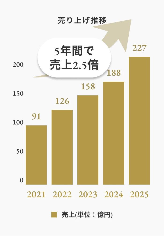 売上推移